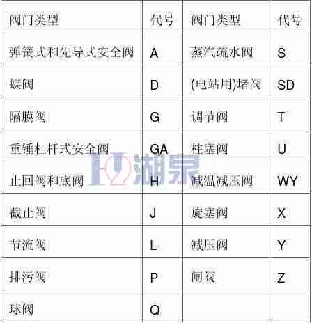 阀门的种类及型号体现要领